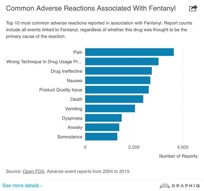 The 50 Most Dangerous Drugs